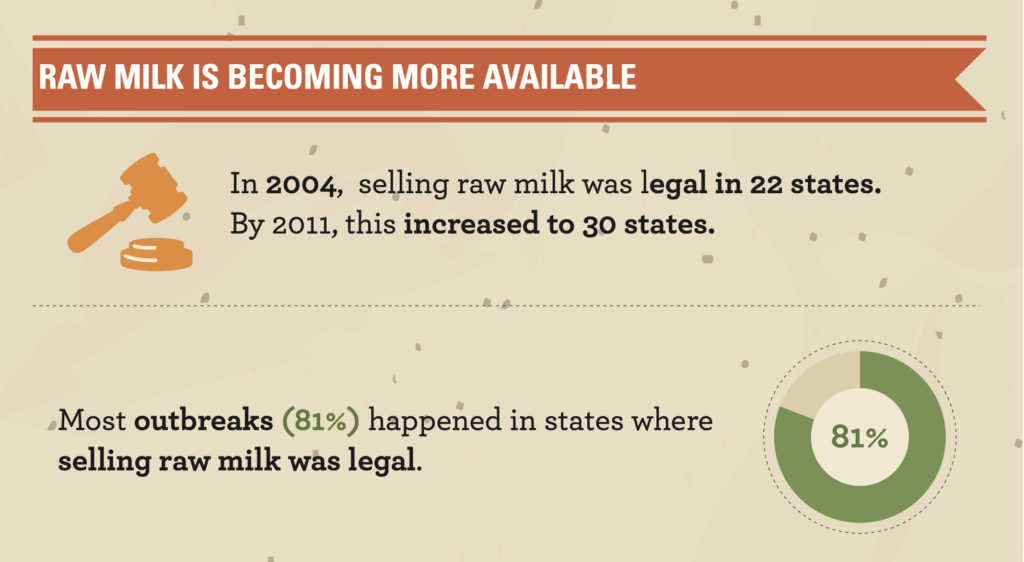 Illnesses from raw milk higher in states were it is legal.