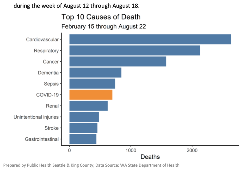Bar chart showing weekly count of COVID-19 deaths in King County since mid-February 2020.